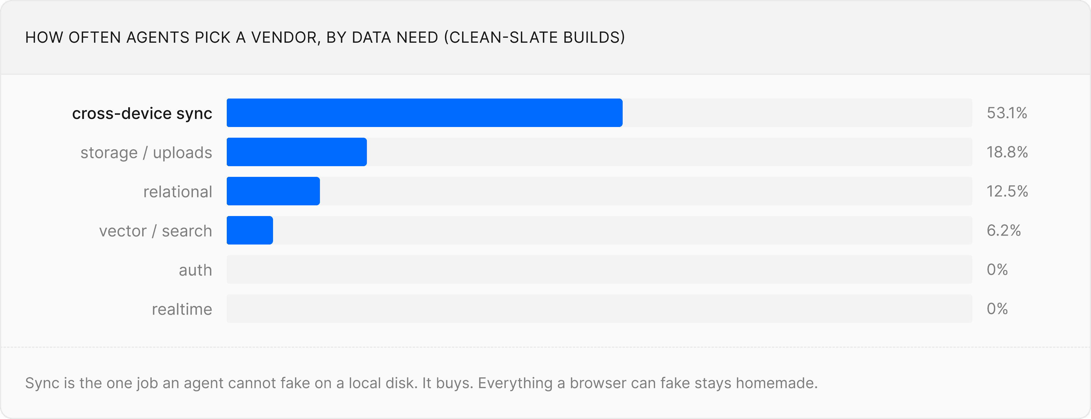 Bar chart: how often agents pick a vendor by data need on clean-slate builds, led by cross-device sync at 53.1%