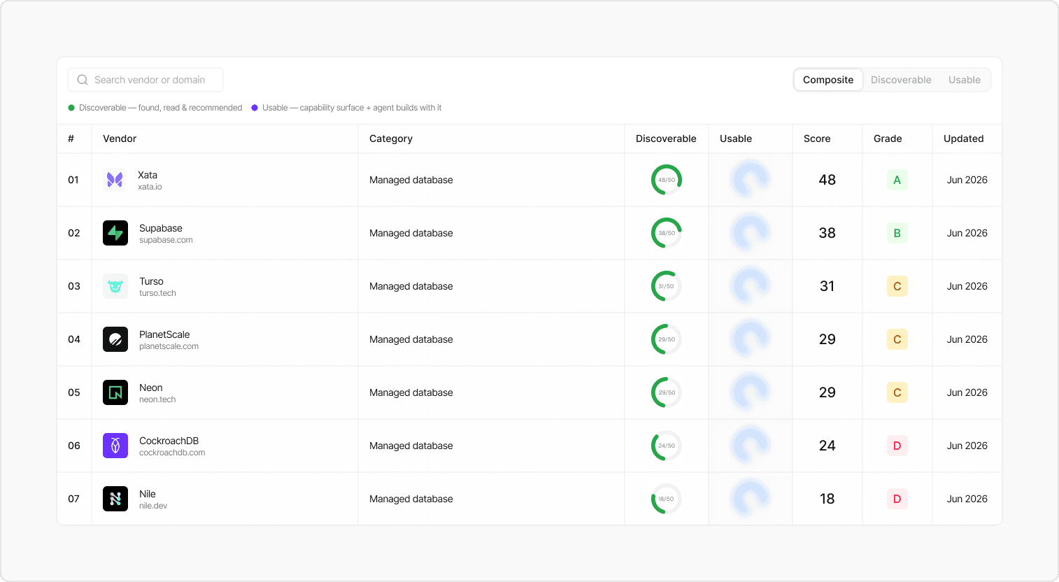 A leaderboard row showing score, grade, category and last update for each product